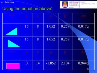 shape
x c α β Δσ
15 8 1.052 0.258 0.017q
15 8 1.052 0.258 0.017q
shape
x b α β Δσ
0 14 -1.052 2.104 0.944q
Solution
Using the equation above:
38
 