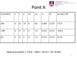 Point A
Load (kPa) z r a r/a z/a A B σq=Q(A+B)
200 6 0 10 0 0.6 0.486 0.378 172.8
-200 6 0 5 0 1.2 0.232 0.315 -109.4
80 6 0 5 0 1.2 0.232 0.315 43.76
Total σq for point A = 172.8 – 109.4 + 43.76 = 107.16 kPa
45
 