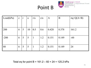 Point B
Load(kPa) z r a r/a z/a A B σq=Q(A+B)
200 6 5 10 0.5 0.6 0.428 0.378 161.2
-200 6 5 5 1 1.2 0.151 0.149 -60
80 6 5 5 1 1.2 0.151 0.149 24
Total σq for point B = 161.2 – 60 + 24 = 125.2 kPa
46
 