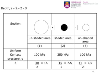 Depth, z = 5 – 2 = 3
Section
un-shaded area shaded area un-shaded
area
(1) (2) (3)
Uniform
Contact
pressure, q
100 kPa 250 kPa 100 kPa
a 30 = 15
2
15 = 7.5
2
15 = 7.5
2
+ -
49
 