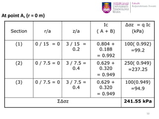 At point A, (r = 0 m)
Section r/a z/a
Ic
( A + B)
∆σz = q Ic
(kPa)
(1) 0 / 15 = 0 3 / 15 =
0.2
0.804 +
0.188
= 0.992
100( 0.992)
=99.2
(2) 0 / 7.5 = 0 3 / 7.5 =
0.4
0.629 +
0.320
= 0.949
250( 0.949)
=237.25
(3) 0 / 7.5 = 0 3 / 7.5 =
0.4
0.629 +
0.320
= 0.949
100(0.949)
=94.9
Σ∆σz 241.55 kPa
50
 