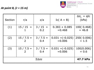 At point B, (r = 15 m)
Section r/a z/a Ic( A + B)
∆σz = qIc
(kPa)
(1) 15 / 15 =
1
3 / 15 =
0.2
0.383 + 0.085
=0.468
100( 0.468)
= 46.8
(2) 15 / 7.5 =
2
3 / 7.5 =
0.4
0.031 +(-0.025)
=0.006
250( 0.006)
= 1.5
(3) 15 / 7.5 =
2
3 / 7.5 =
0.4
0.031 +(-0.025)
=0.006
100(0.006)
= 0.6
Σ∆σz 47.7 kPa
51
 