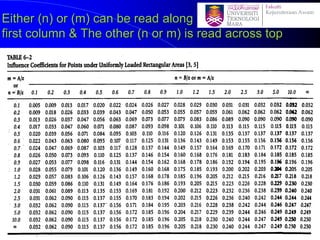 Either (n) or (m) can be read along
first column & The other (n or m) is read across top
56
 