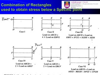 Combination of Rectangles
used to obtain stress below a Specific point
60
 