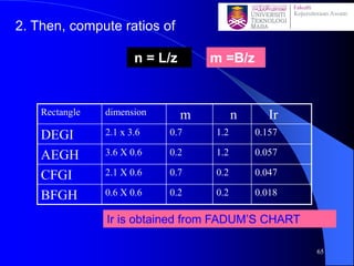 2. Then, compute ratios of
n = L/z m =B/z
Rectangle dimension m n Ir
DEGI 2.1 x 3.6 0.7 1.2 0.157
AEGH 3.6 X 0.6 0.2 1.2 0.057
CFGI 2.1 X 0.6 0.7 0.2 0.047
BFGH 0.6 X 0.6 0.2 0.2 0.018
Ir is obtained from FADUM’S CHART
65
 