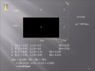 1 2
34
Z=3.0m
4.0m
8.0m
15m
1. B/Z = 2.67 L/Z= 5.0 IR1= 0.25
2. B/Z = 0.83 L/Z= 4.0 IR2= 0.19
3. B/Z = 0.83 L/Z= 1.33 IR3= 0.185
4. B/Z = 1.33 L/Z= 5.83 IR4= 0.215
∆Бz = q0 (IR1 - IR2 – IR4 + IR3)
= 180 (0.25 – 0.19 – 0.215 + 0.185)
= 5.4 KN/m²
q0 = 180 Kpa
E
2.5m
82
 