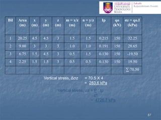 Bil Area
(m)
x
(m)
y
(m)
z
(m)
m = x/z
(m)
n = y/z
(m)
Ip qо
(kN)
σz = qо.I
(kPa)
1 20.25 4.5 4.5 3 1.5 1.5 0.215 150 32.25
2 9.00 3 3 3 1.0 1.0 0.191 150 28.65
3 6.75 1.5 4.5 3 0.5 1.5 0.130 150 -19.50
4 2.25 1.5 1.5 3 0.5 0.5 0.130 150 19.50
∑ 70.50
Vertical stress, Δσz = 70.5 X 4
= 283.6 kPa
Vertical stress, σz = P . Ip
z²
= 4726.7 kPa
87
 