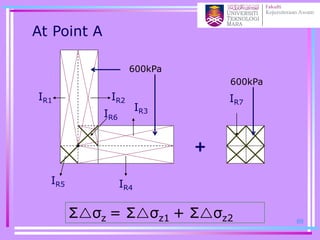 At Point A
Σσz = Σσz1 + Σσz2
600kPa
+
IR1 IR2
IR3
IR4
IR5
IR7
600kPa
IR6
89
 