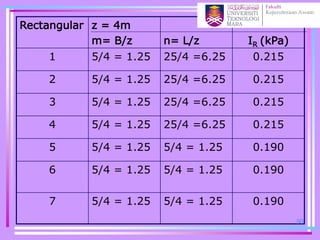 Rectangular z = 4m
m= B/z n= L/z IR (kPa)
1 5/4 = 1.25 25/4 =6.25 0.215
2 5/4 = 1.25 25/4 =6.25 0.215
3 5/4 = 1.25 25/4 =6.25 0.215
4 5/4 = 1.25 25/4 =6.25 0.215
5 5/4 = 1.25 5/4 = 1.25 0.190
6 5/4 = 1.25 5/4 = 1.25 0.190
7 5/4 = 1.25 5/4 = 1.25 0.190
90
 