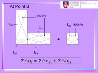 At Point B
+
IR1
IR3
IR4IR2
IR5
Σσz = Σσz1 + Σσz2
600kPa
600kPa
92
 