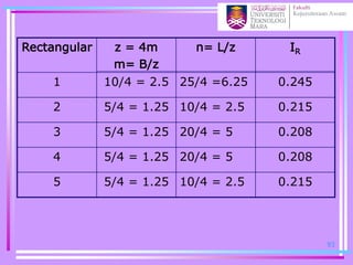 Rectangular z = 4m
m= B/z
n= L/z IR
1 10/4 = 2.5 25/4 =6.25 0.245
2 5/4 = 1.25 10/4 = 2.5 0.215
3 5/4 = 1.25 20/4 = 5 0.208
4 5/4 = 1.25 20/4 = 5 0.208
5 5/4 = 1.25 10/4 = 2.5 0.215
93
 