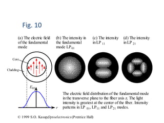 E
r
E01
Core
Cladding
The electric field distributionof the fundamental mode
inthe transverse plane to the fiber axis z. The light
intensity is greatest at the center of the fiber. Intensity
patterns in LP 01, LP11 and LP21 modes.
(a) The electric field
of the fundamental
mode
(b) The intensity in
the fundamental
mode LP01
(c) The intensity
inLP 11
(d) The intensity
inLP 21
© 1999 S.O. Kasap,Optoelectronics(Prentice Hall)
Fig. 10
 