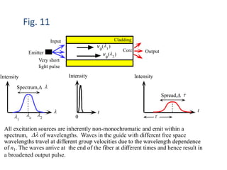 t
t
Spread,D t
t
0
l
Spectrum,D l
l1
l2
lo
Intensity Intensity Intensity
Cladding
Core
Emitter
Very short
light pulse
vg
(l2
)
vg
(l1
)
Input
Output
All excitation sources are inherently non-monochromatic and emit within a
spectrum, Dl of wavelengths. Waves in the guide with different free space
wavelengths travel at different group velocities due to the wavelength dependence
of n1. The waves arrive at the end of the fiber at different times and hence result in
a broadened output pulse.
Fig. 11
 