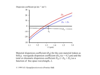 0
1.2 1.3 1.4 1.5 1.61.1
-30
20
30
10
-20
-10
l (mm)
Dm
Dm + Dw
Dw
l0
Dispersion coefficient (ps km -1 nm-1)
Material dispersion coefficient (Dm) for the core material (taken as
SiO2), waveguide dispersion coefficient (Dw) (a = 4.2 mm) and the
total or chromatic dispersion coefficient Dch (= Dm + Dw) as a
function of free space wavelength, l.
© 1999 S.O. Kasap,Optoelectronics(Prentice Hall)
 