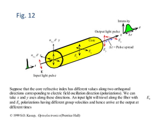 Core
z
n1x
// x
n1y
// y
Ey
Ex
Ex
Ey
E
Dt = Pulse spread
Input light pulse
Output light pulse
t
t
Dt
Intensity
Suppose that the core refractive index has different values along two orthogonal
directions corresponding to electric field oscillation direction (polarizations). We can
take x and y axes along these directions. An input light willtravel along the fiber with Ex
and Ey polarizations having different group velocities and hence arrive at the output at
different times
© 1999 S.O. Kasap, Optoelectronics(Prentice Hall)
Fig. 12
 