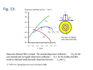 20
-10
-20
-30
10
1.1 1.2 1.3 1.4 1.5 1.6 1.7
0
30
l (mm)
Dm
Dw
Dch =D m + Dw
l1
Dispersion coefficient (ps km -1 nm-1)
l2
n
r
Thin layer of cladding
with a depressed index
Dispersion flattened fiber example. The materialdispersioncoefficient ( Dm) for the
core material and waveguide dispersioncoefficient ( Dw) for the doublyclad fiber
result ina flattened smallchromatic dispersion between l1 and l2.
© 1999 S.O. Kasap,Optoelectronics(Prentice Hall)
Fig. 13:
 