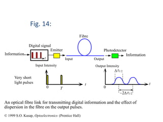 Fig. 14:
t
0
Emitter
Very short
light pulses
Input Output
Fibre
Photodetector
Digital signal
Information Information
t
0
~2Dt1/2
T
t
Output IntensityInput Intensity
Dt1/2
An optical fibre link for transmitting digital information and the effect of
dispersion in the fibre on the output pulses.
© 1999 S.O. Kasap, Optoelectronics (Prentice Hall)
 