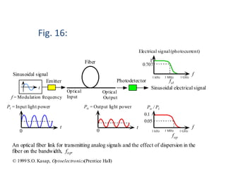t
0
Pi = Input light power
Emitter
Optical
Input
Optical
Output
Fiber
Photodetector
Sinusoidal signal
Sinusoidal electrical signalt
t
0
f
1 kHz 1 MHz 1 GHz
Po / Pi
fop
0.1
0.05
f = Modulation frequency
An optical fiber link for transmitting analog signals and the effect of dispersion in the
fiber on the bandwidth, fop.
Po = Output light power
Electrical signal(photocurrent)
fel
1
0.707
f
1 kHz 1 MHz 1 GHz
© 1999 S.O. Kasap, Optoelectronics(Prentice Hall)
Fig. 16:
 
