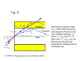 Fig. 9
Cladding
Corea < am ax
A
B
q < qc
A
B
q > qc
a > am ax
n0 n1
n2
Lost
Propagates
Maximum acceptance angle
amax is that which just gives
total internal reflection at the
core-cladding interface, i.e.
when a = amax then q = qc.
Rays with a > amax (e.g. ray
B) become refracted and
penetrate the cladding and are
eventually lost.
Fiber axis
© 1999 S.O. Kasap,Optoelectronics (Prentice Hall)
 