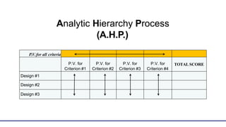 Analytic Hierarchy Process
(A.H.P.)
P.V.for all criteria
P.V. for
Criterion #1
P.V. for
Criterion #2
P.V. for
Criterion #3
P.V. for
Criterion #4
TOTAL SCORE
Design #1
Design #2
Design #3
 