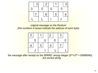 17
original message on the Pentium
(the numbers in boxes indicate the address of each byte)
the message after receipt on the SPARC; wrong integer (224+226 = 83886080),
but correct string
 