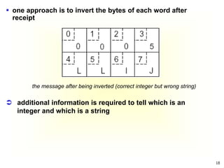 18
the message after being inverted (correct integer but wrong string)
 one approach is to invert the bytes of each word after
receipt
 additional information is required to tell which is an
integer and which is a string
 
