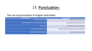 14. Punctuation:
The use of punctuation in English and Arabic:
EnglishArabic EnglishArabic
Comma comma, nothing Questio...