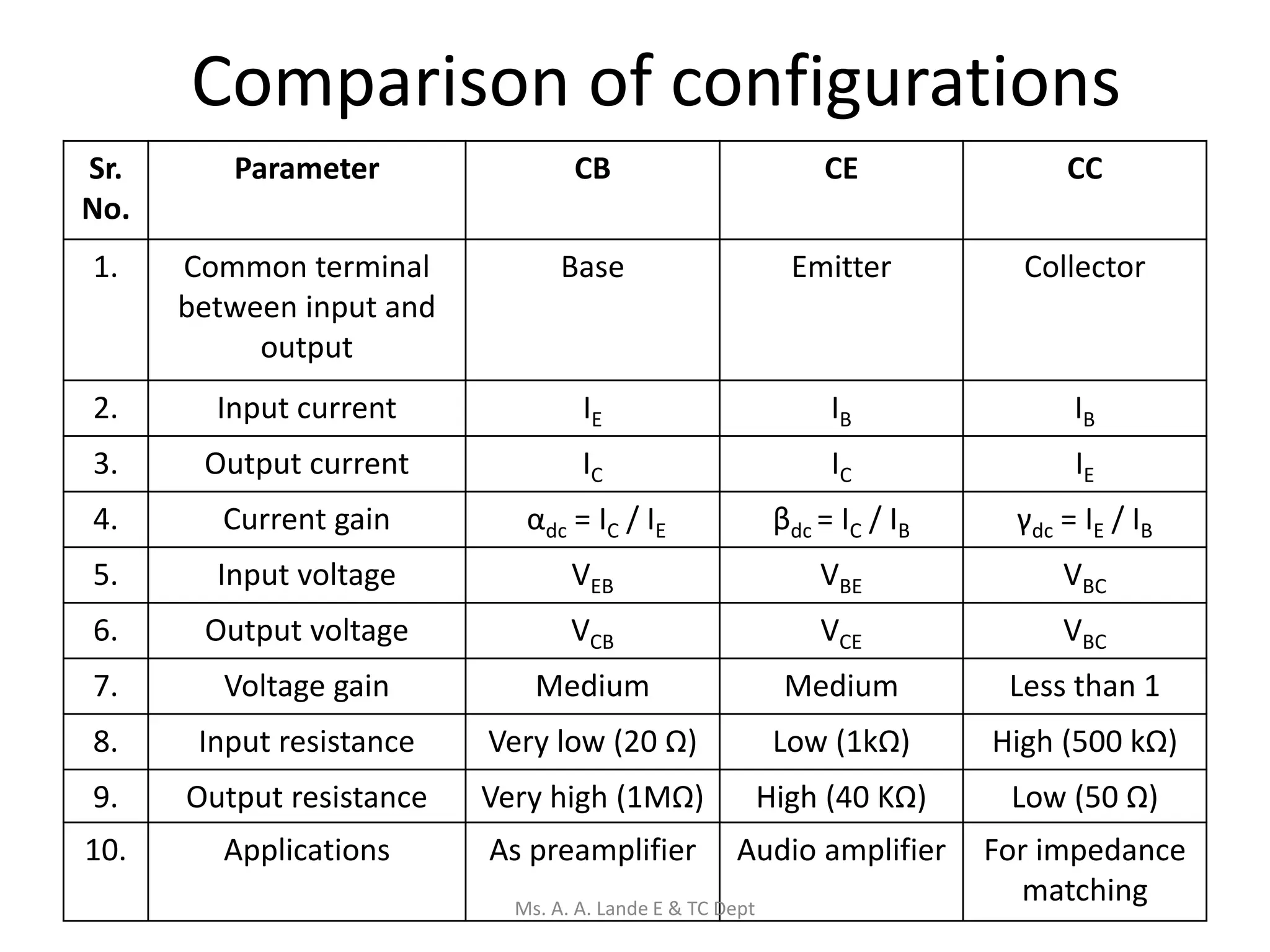 Comparison of configurations
Sr.
No.
Parameter CB CE CC
1. Common terminal
between input and
output
Base Emitter Collector
2. Input current IE IB IB
3. Output current IC IC IE
4. Current gain αdc = IC / IE βdc = IC / IB γdc = IE / IB
5. Input voltage VEB VBE VBC
6. Output voltage VCB VCE VBC
7. Voltage gain Medium Medium Less than 1
8. Input resistance Very low (20 Ω) Low (1kΩ) High (500 kΩ)
9. Output resistance Very high (1MΩ) High (40 KΩ) Low (50 Ω)
10. Applications As preamplifier Audio amplifier For impedance
matching
Ms. A. A. Lande E & TC Dept
 
