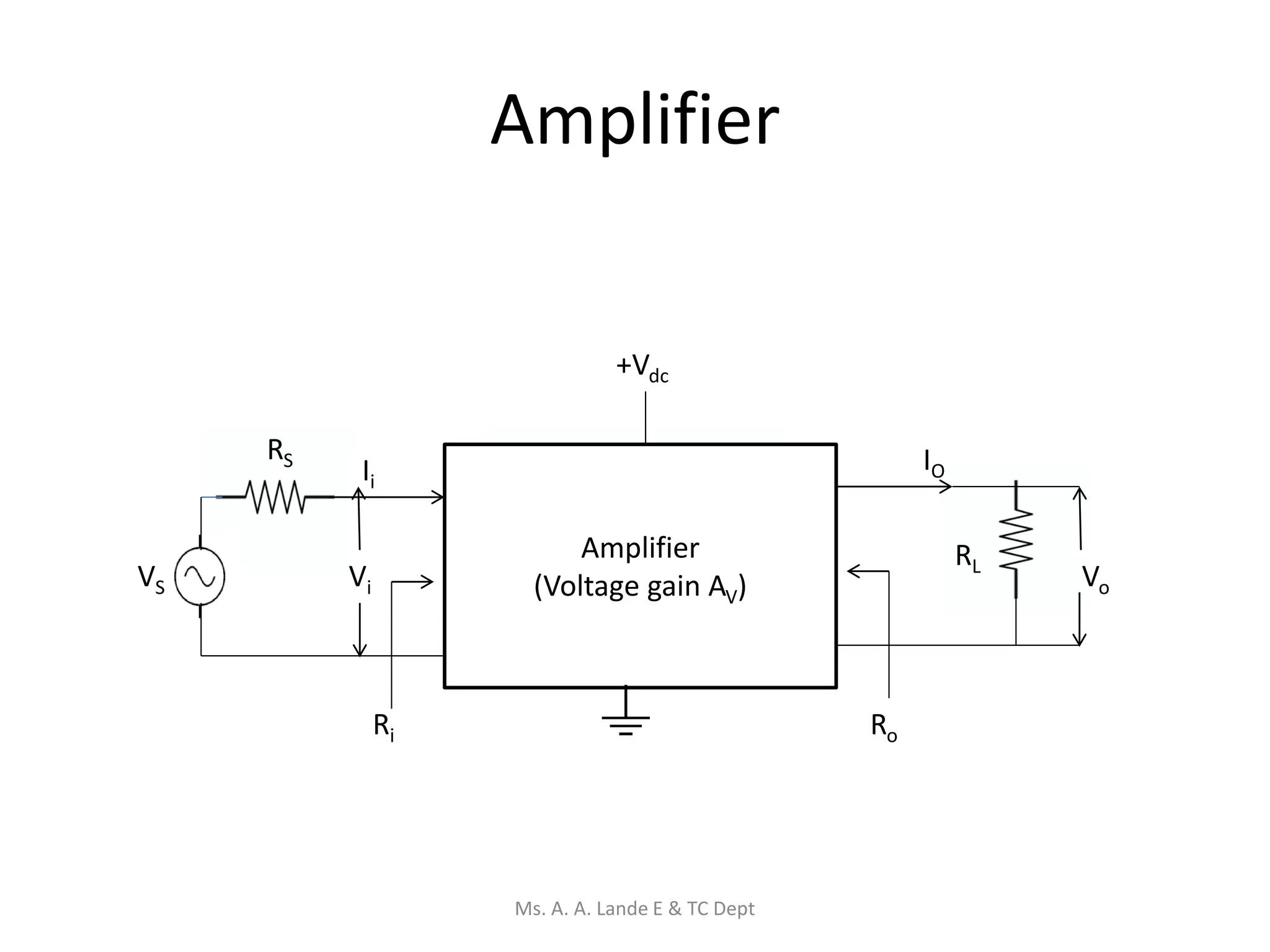 Amplifier
Amplifier
(Voltage gain AV)
RS
RL
Ri Ro
VS
+Vdc
IO
Ii
Vi Vo
Ms. A. A. Lande E & TC Dept
 