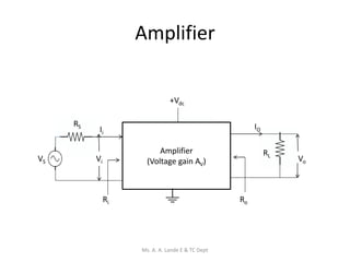 Amplifier
Amplifier
(Voltage gain AV)
RS
RL
Ri Ro
VS
+Vdc
IO
Ii
Vi Vo
Ms. A. A. Lande E & TC Dept
 