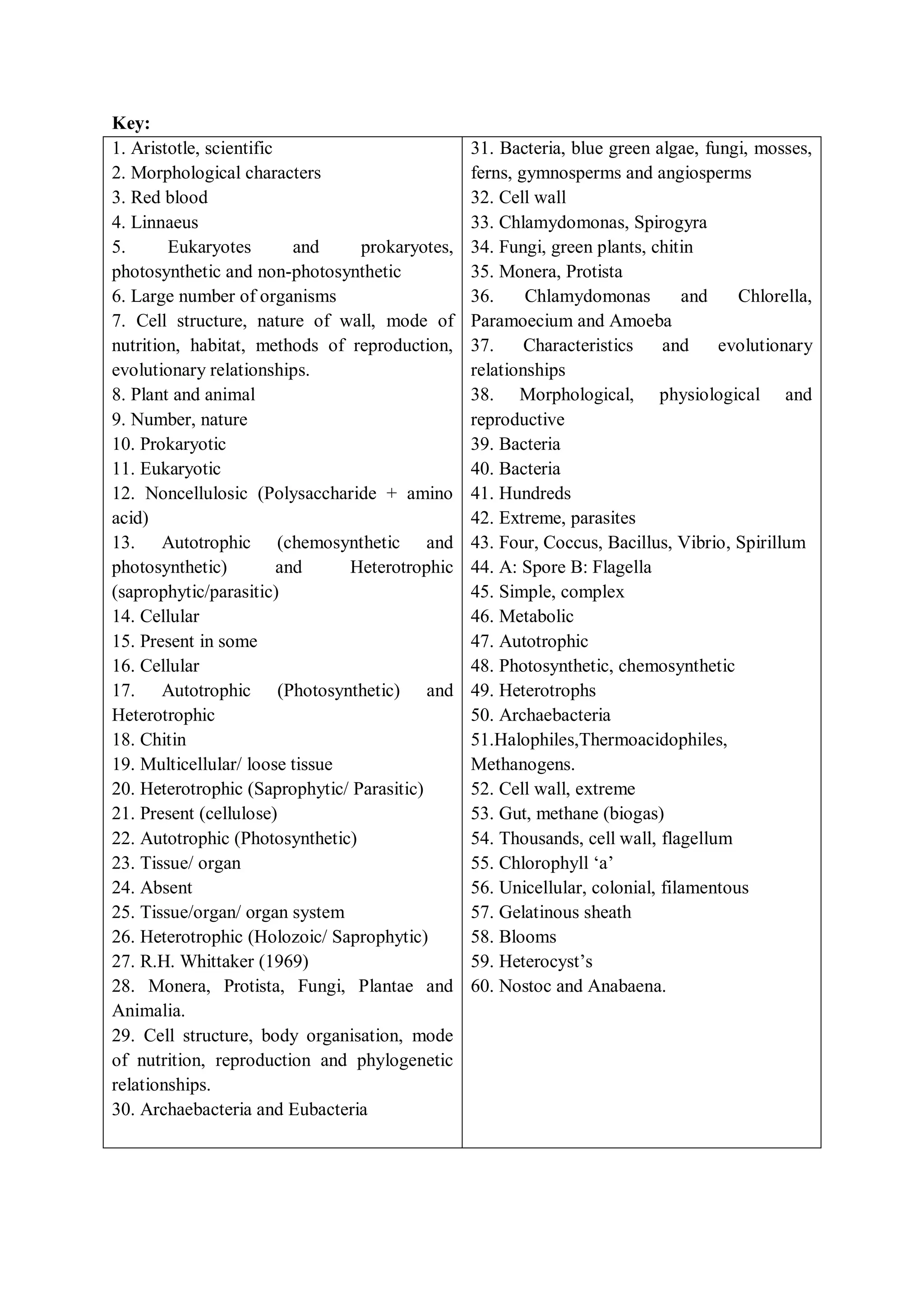 Biological classification Monera Protista fungi plantae and Animalia | PDF