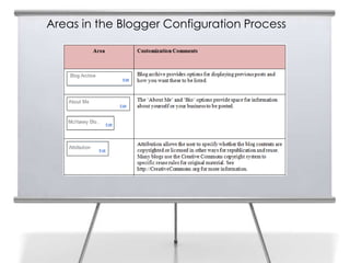 Areas in the Blogger Configuration Process

13
 