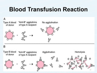 Blood Transfusion Reaction
22
 