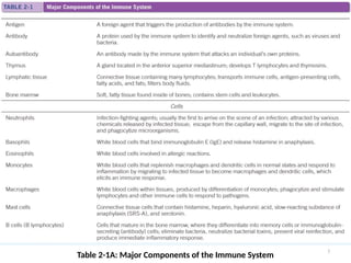 Table 2-1A: Major Components of the Immune System
3
 