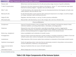 Table 2-1B: Major Components of the Immune System
4
 