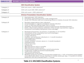Table 2-5: HIV/AIDS Classification Systems
41
 