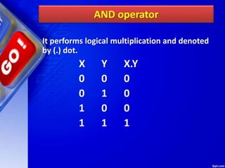 AND operator
It performs logical multiplication and denoted
by (.) dot.
X Y X.Y
0 0 0
0 1 0
1 0 0
1 1 1
 