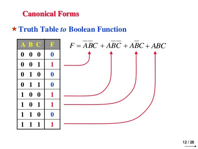 digital logic design chapter 2 boolean_algebra_ _logic_gates canonical form boolean