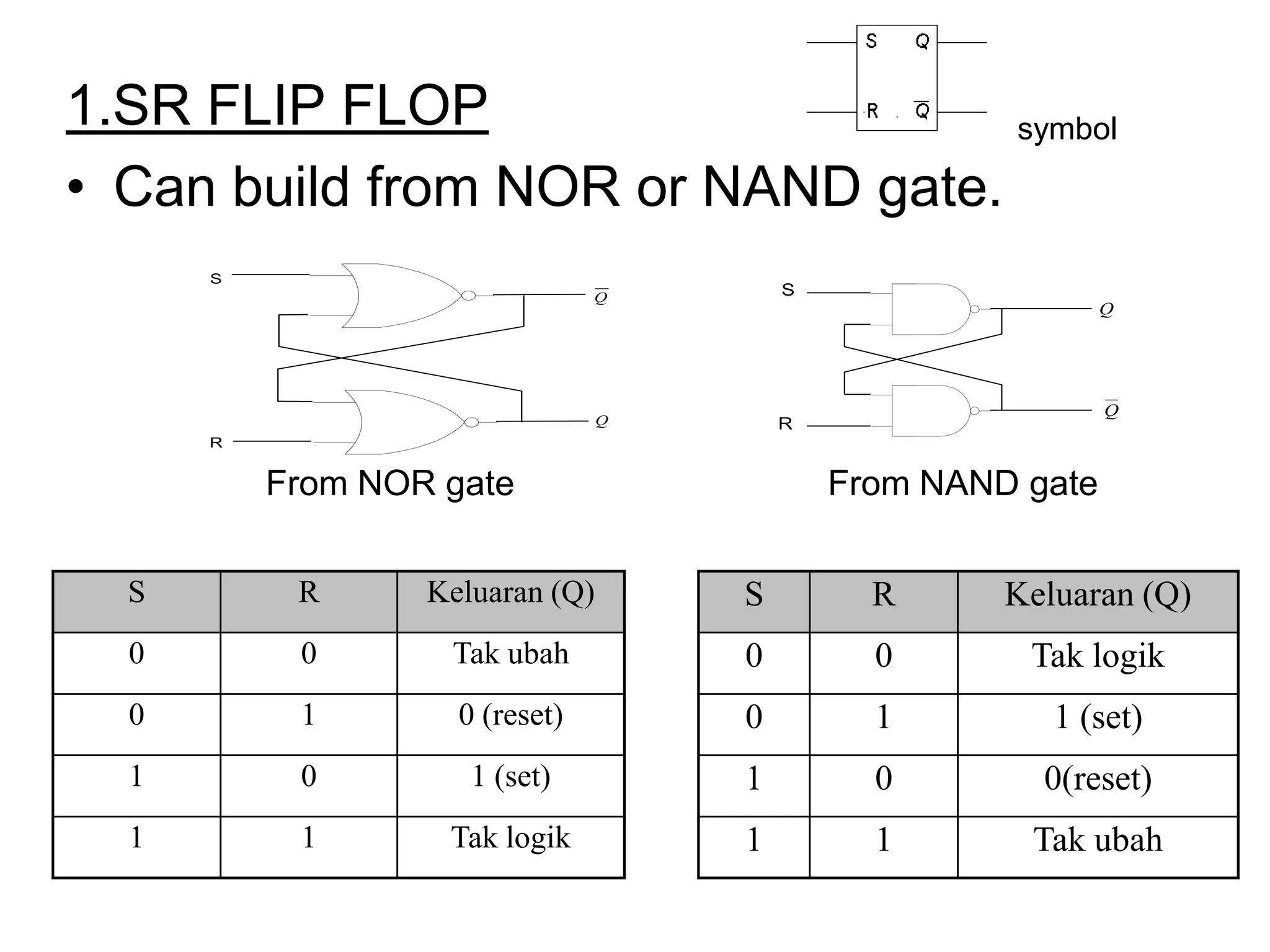 1.SR FLIP FLOP
• Can build from NOR or NAND gate.
From NOR gate From NAND gate
S
R
Q
Q
S
R
Q
Q
S R Keluaran (Q)
0 0 Tak logik
0 1 1 (set)
1 0 0(reset)
1 1 Tak ubah
S R Keluaran (Q)
0 0 Tak ubah
0 1 0 (reset)
1 0 1 (set)
1 1 Tak logik
symbol
 
