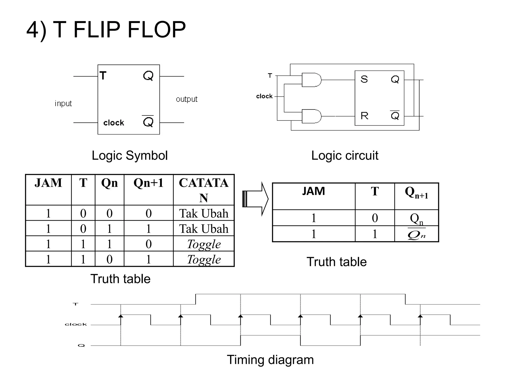4) T FLIP FLOP
JAM T Qn Qn+1 CATATA
N
1 0 0 0 Tak Ubah
1 0 1 1 Tak Ubah
1 1 1 0 Toggle
1 1 0 1 Toggle
JAM T Qn+1
1 0 Qn
1 1 nQ
T
clock
Q
Logic Symbol Logic circuit
Truth table
Truth table
Timing diagram
 