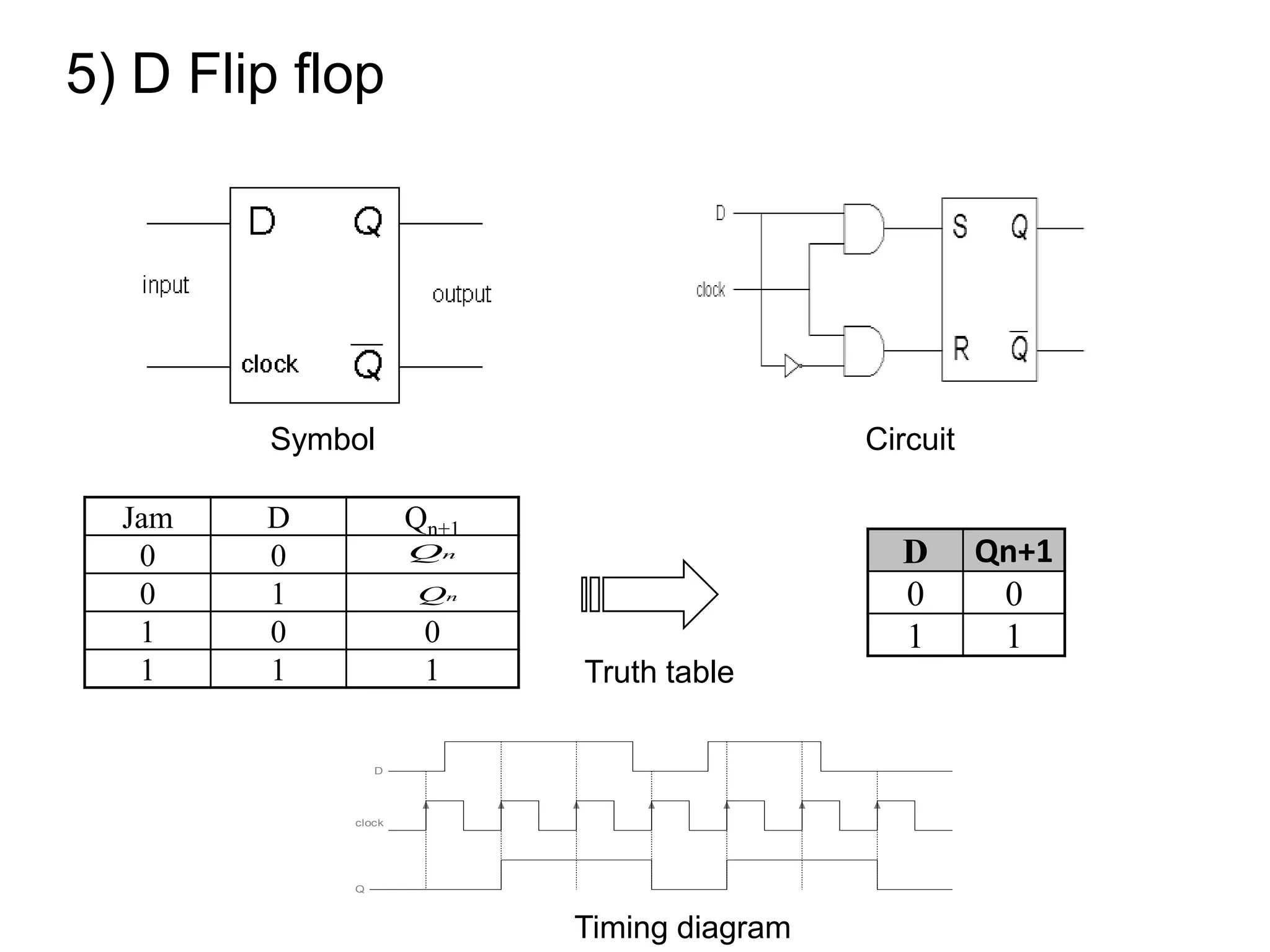 5) D Flip flop
Jam D Qn+1
0 0
0 1
1 0 0
1 1 1
nQ
nQ D Qn+1
0 0
1 1
D
clock
Q
Symbol Circuit
Truth table
Timing diagram
 