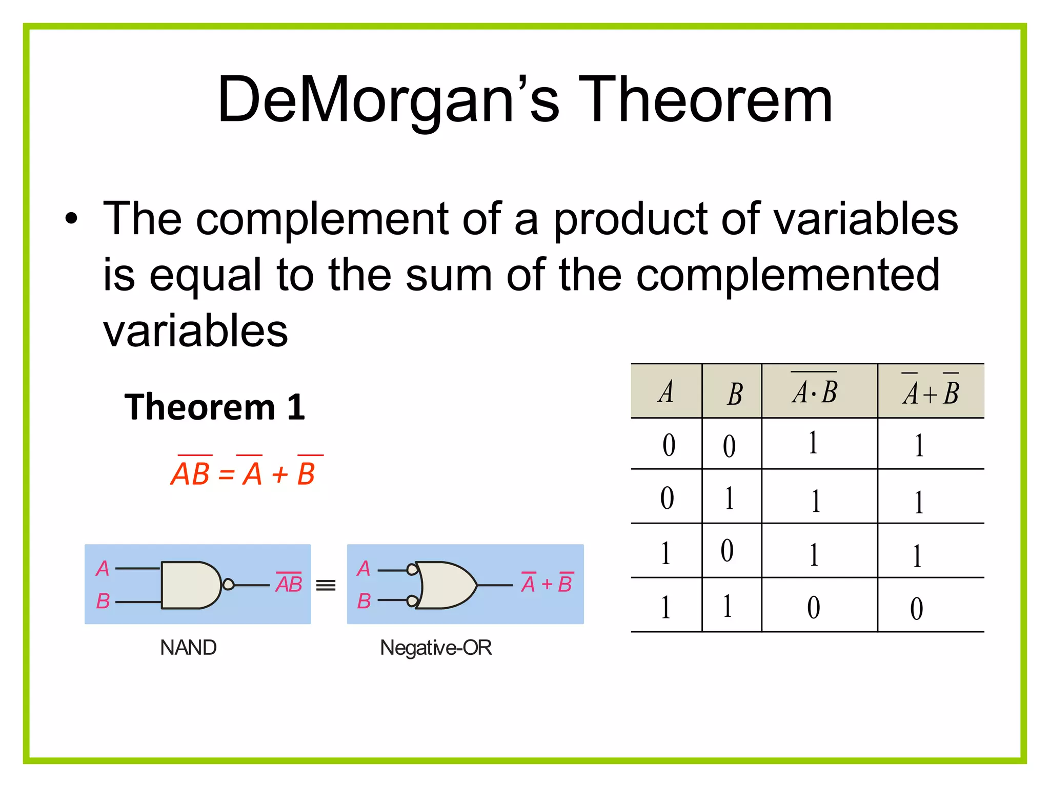 DeMorgan‟s Theorem
• The complement of a product of variables
is equal to the sum of the complemented
variables
AB = A + B
A + B
A
B
AB
A
B
NAND Negative-OR
BAA
0 0
10
B
01
11
1
1
1
0
BA
1
1
1
0
Theorem 1
 