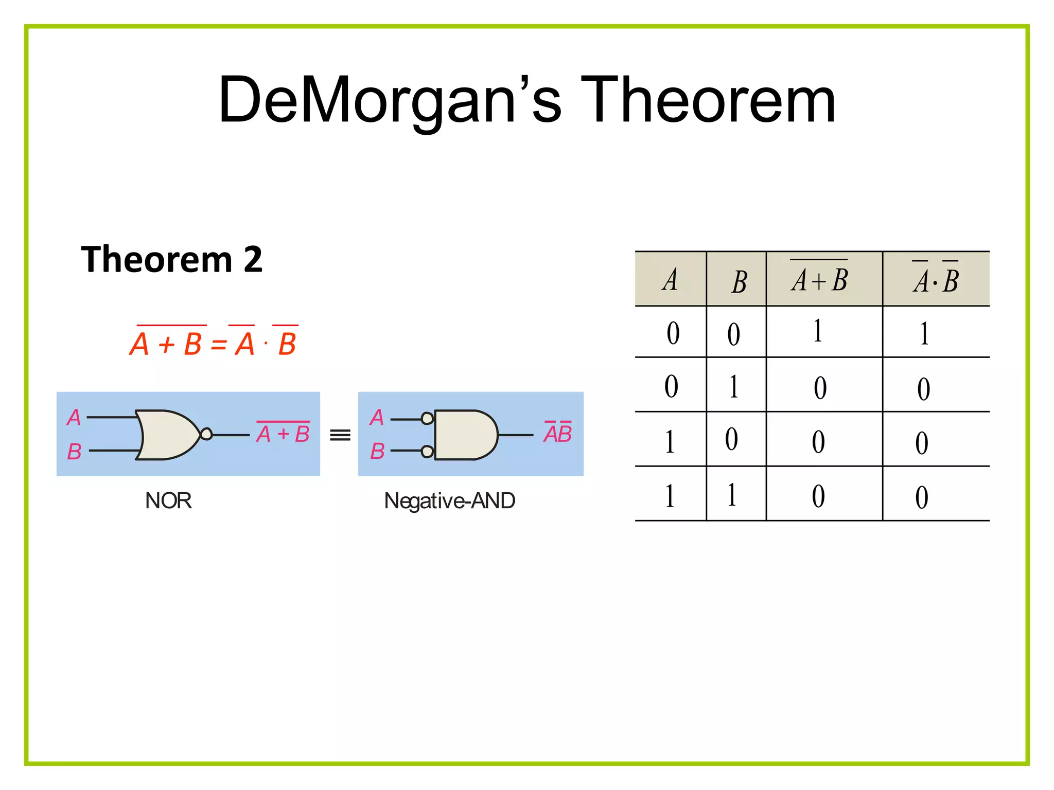 DeMorgan‟s Theorem
BAA
0 0
10
B
01
11
1
0
0
0
BA
1
0
0
0
Theorem 2
AB
A
B
A + B
A
B
NOR Negative-AND
A + B = A . B
 