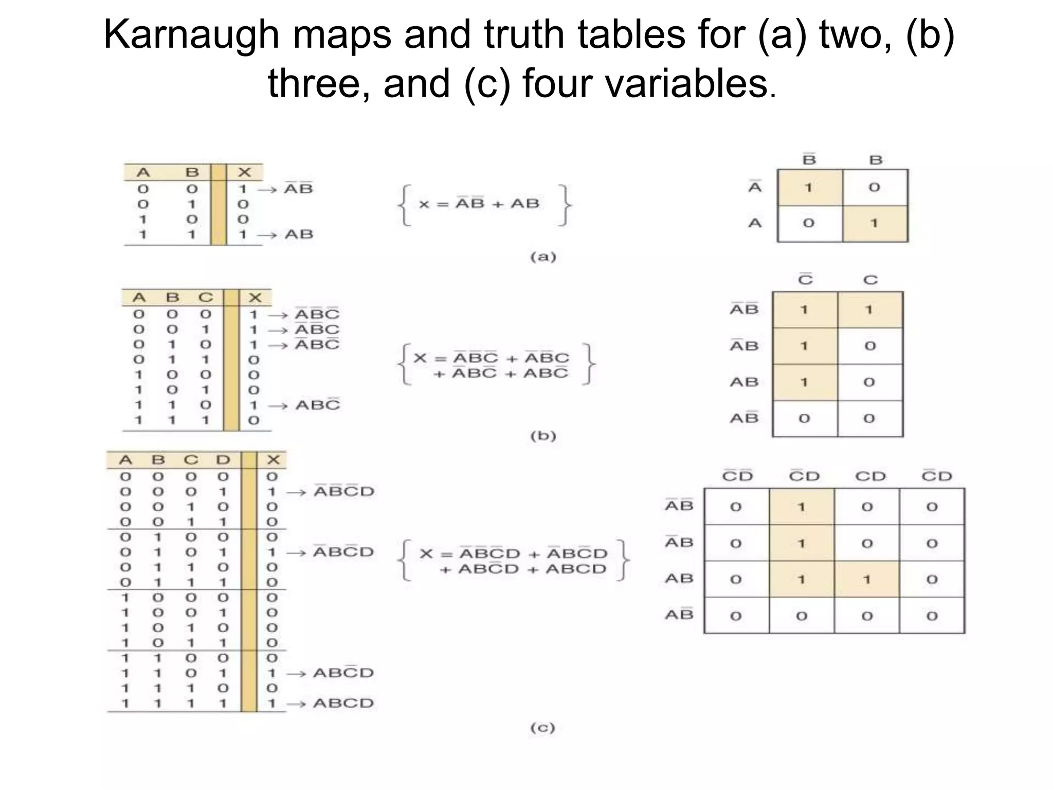 Karnaugh maps and truth tables for (a) two, (b)
three, and (c) four variables.
 