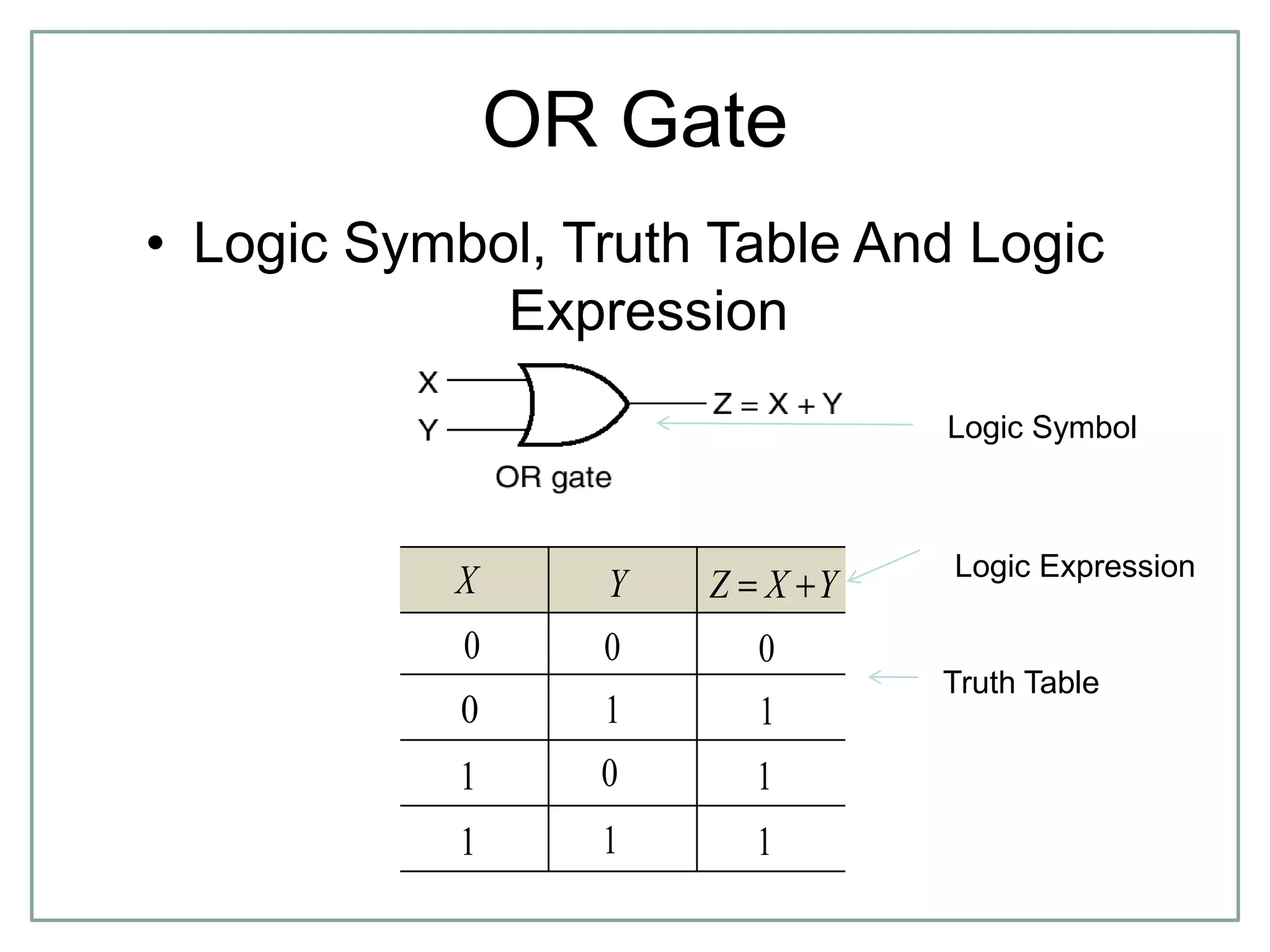 OR Gate
• Logic Symbol, Truth Table And Logic
Expression
YXZX
0 0
10
Y
01
11
0
1
1
1
Logic Symbol
Truth Table
Logic Expression
 