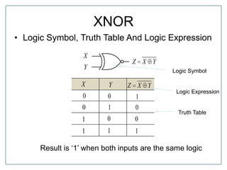 XNOR
• Logic Symbol, Truth Table And Logic Expression
YXZX
0 0
10
Y
01
11
1
0
0
1
YXZ
X
Y
Result is „1‟ when both inputs are the same logic
Logic Symbol
Truth Table
Logic Expression
 