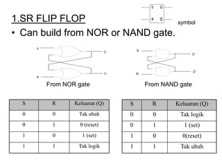 1.SR FLIP FLOP
• Can build from NOR or NAND gate.
From NOR gate From NAND gate
S
R
Q
Q
S
R
Q
Q
S R Keluaran (Q)
0 0 Tak logik
0 1 1 (set)
1 0 0(reset)
1 1 Tak ubah
S R Keluaran (Q)
0 0 Tak ubah
0 1 0 (reset)
1 0 1 (set)
1 1 Tak logik
symbol
 