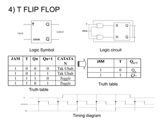 4) T FLIP FLOP
JAM T Qn Qn+1 CATATA
N
1 0 0 0 Tak Ubah
1 0 1 1 Tak Ubah
1 1 1 0 Toggle
1 1 0 1 Toggle
JAM T Qn+1
1 0 Qn
1 1 nQ
T
clock
Q
Logic Symbol Logic circuit
Truth table
Truth table
Timing diagram
 