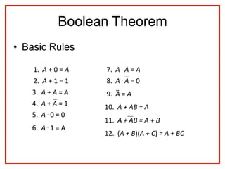 Boolean Theorem
• Basic Rules
1. A + 0 = A
2. A + 1 = 1
5. A . 0 = 0
6. A . 1 = A
3. A + A = A
7. A . A = A
4. A + A = 1
8. A . A = 0
9. A = A
=
10. A + AB = A
12. (A + B)(A + C) = A + BC
11. A + AB = A + B
 