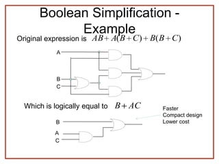 Boolean Simplification -
Example
Original expression is )()( CBBCBAAB
Which is logically equal to ACB Faster
Compact design
Lower cost
A
B
C
A
B
C
 